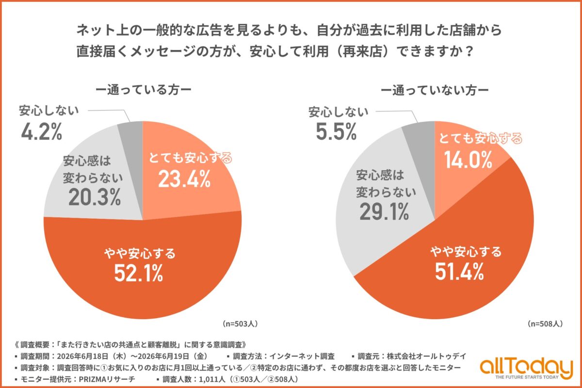 調査結果グラフ