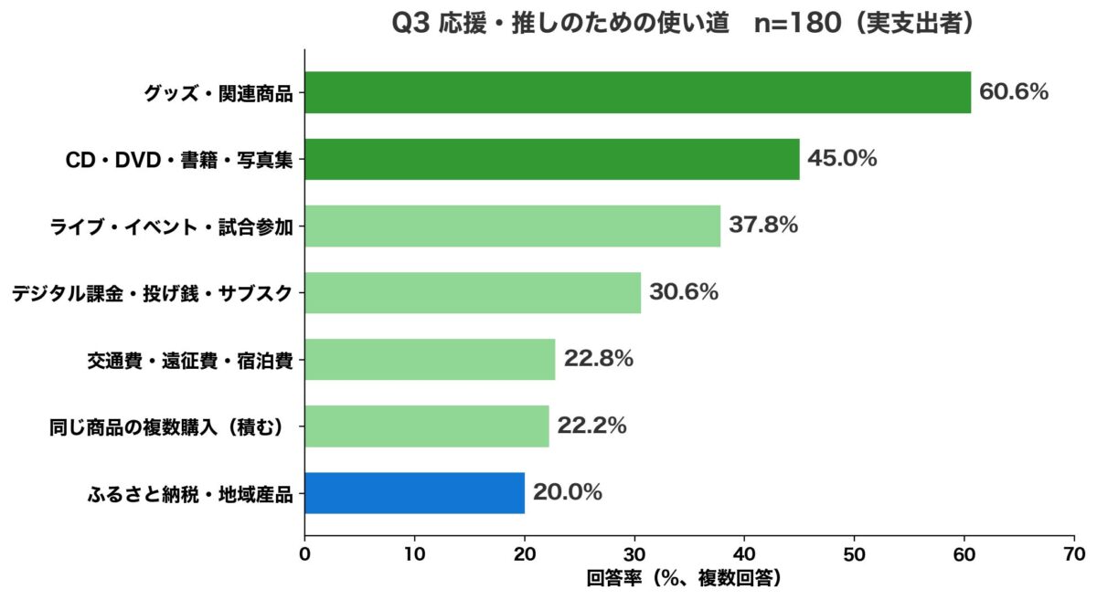 「応援消費（推し活）」に関する調査2026