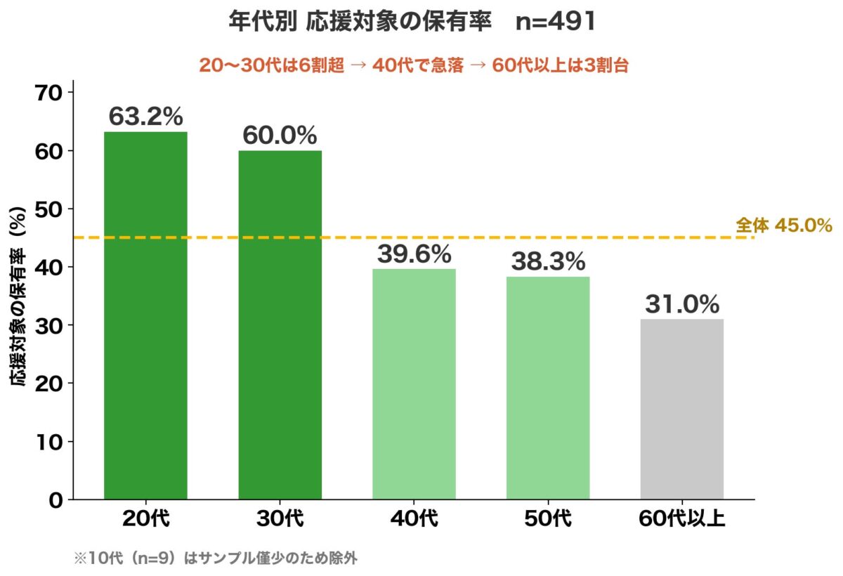 「応援消費（推し活）」に関する調査2026
