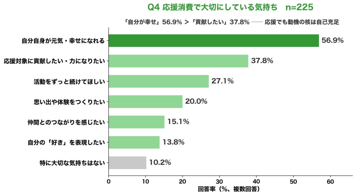 「応援消費（推し活）」に関する調査2026