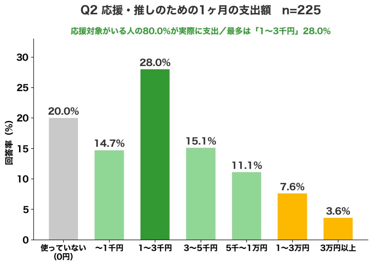 「応援消費（推し活）」に関する調査2026