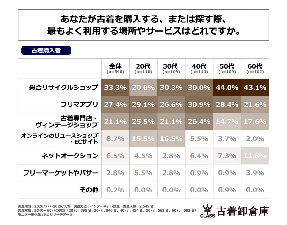 古着購入手段