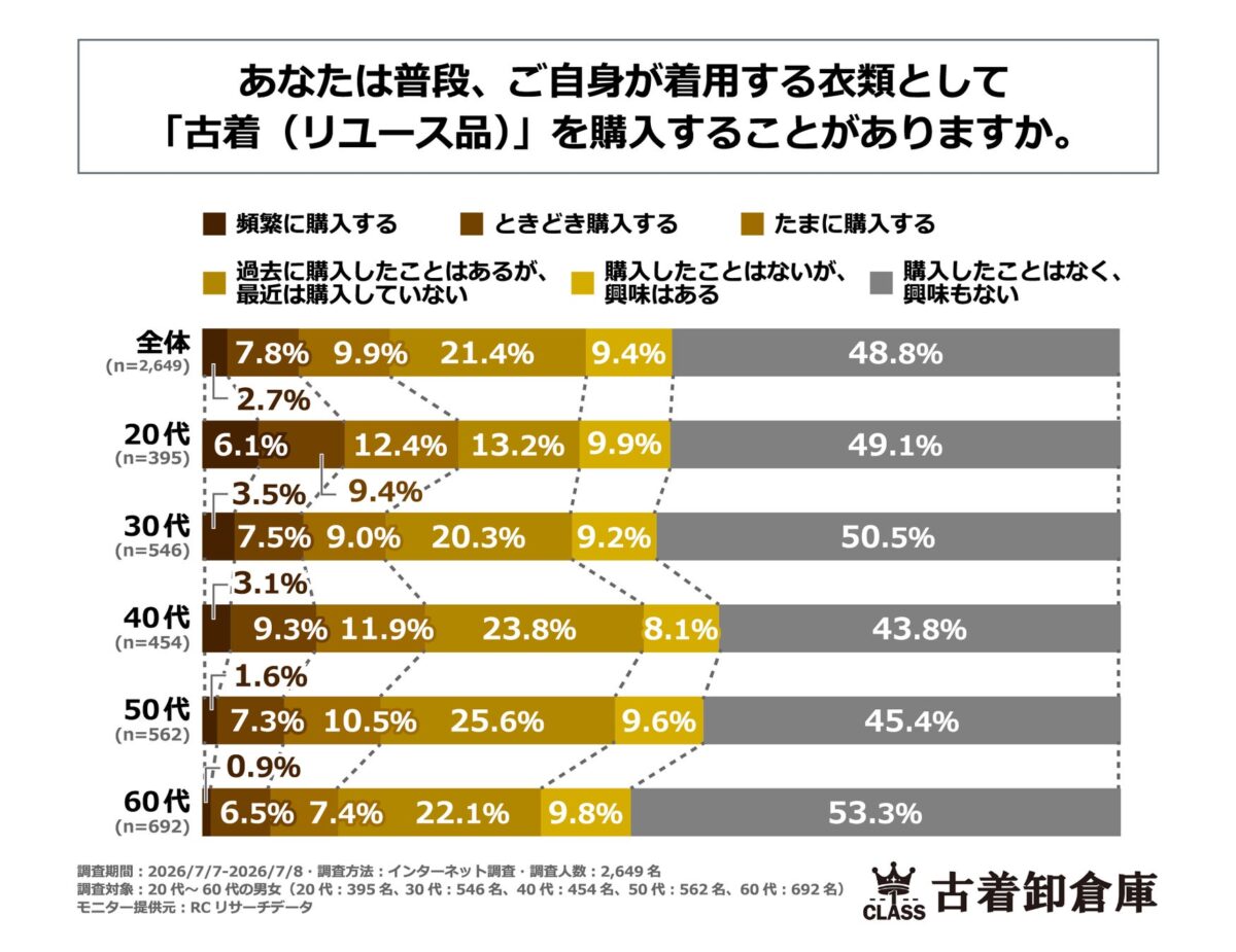 古着購入頻度調査