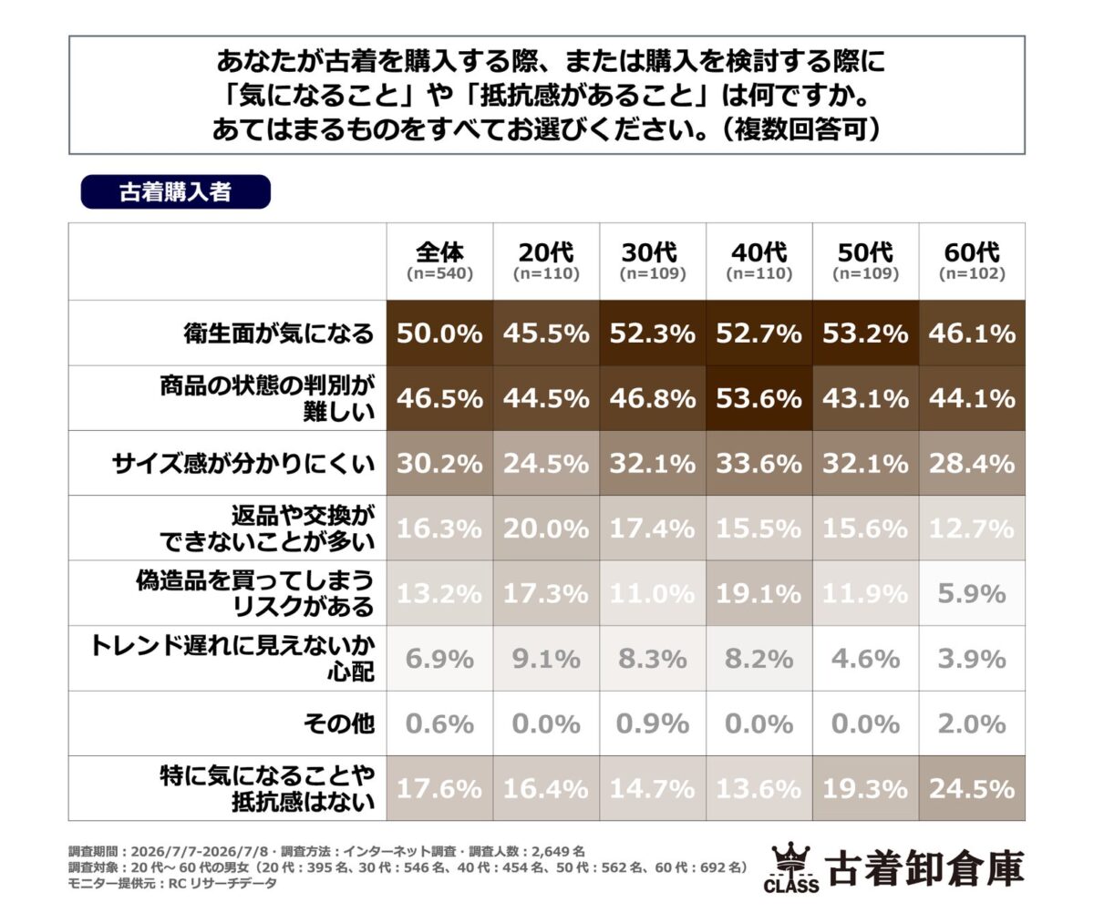 古着購入時の懸念事項