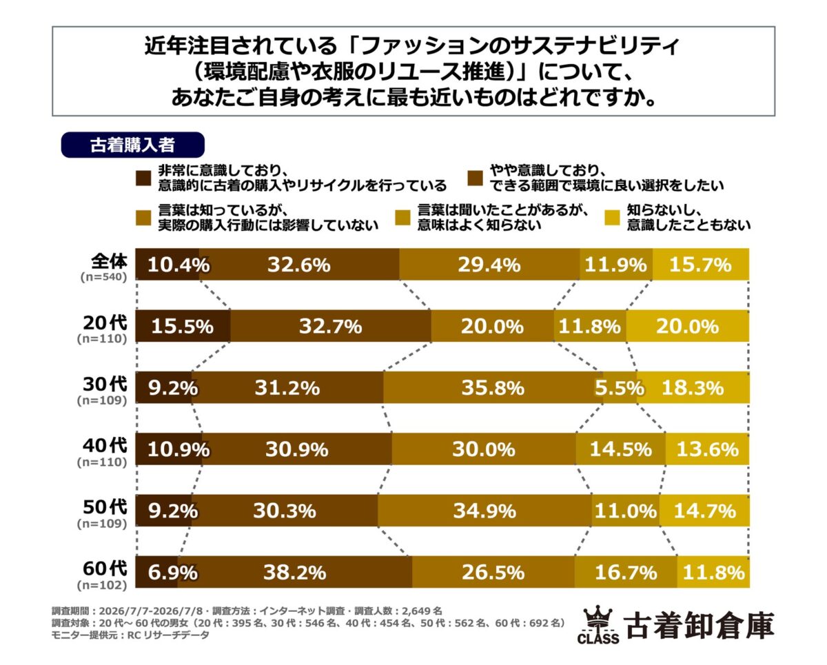 サステナビリティ意識調査