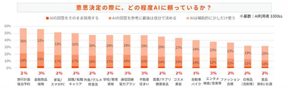 意思決定におけるAI依存度