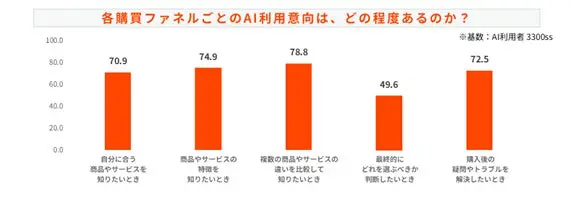 購買ファネル別AI利用意向