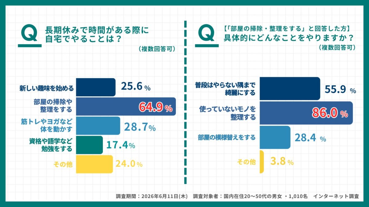 自宅時間の過ごし方グラフ