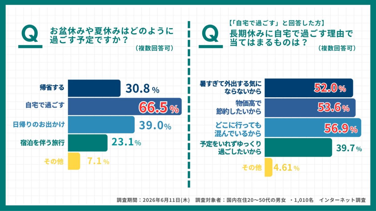 夏休みの外出控え傾向グラフ