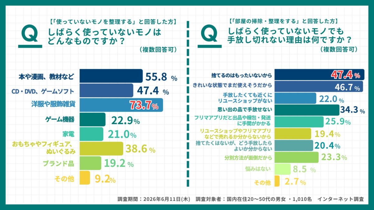 使っていないモノの調査結果