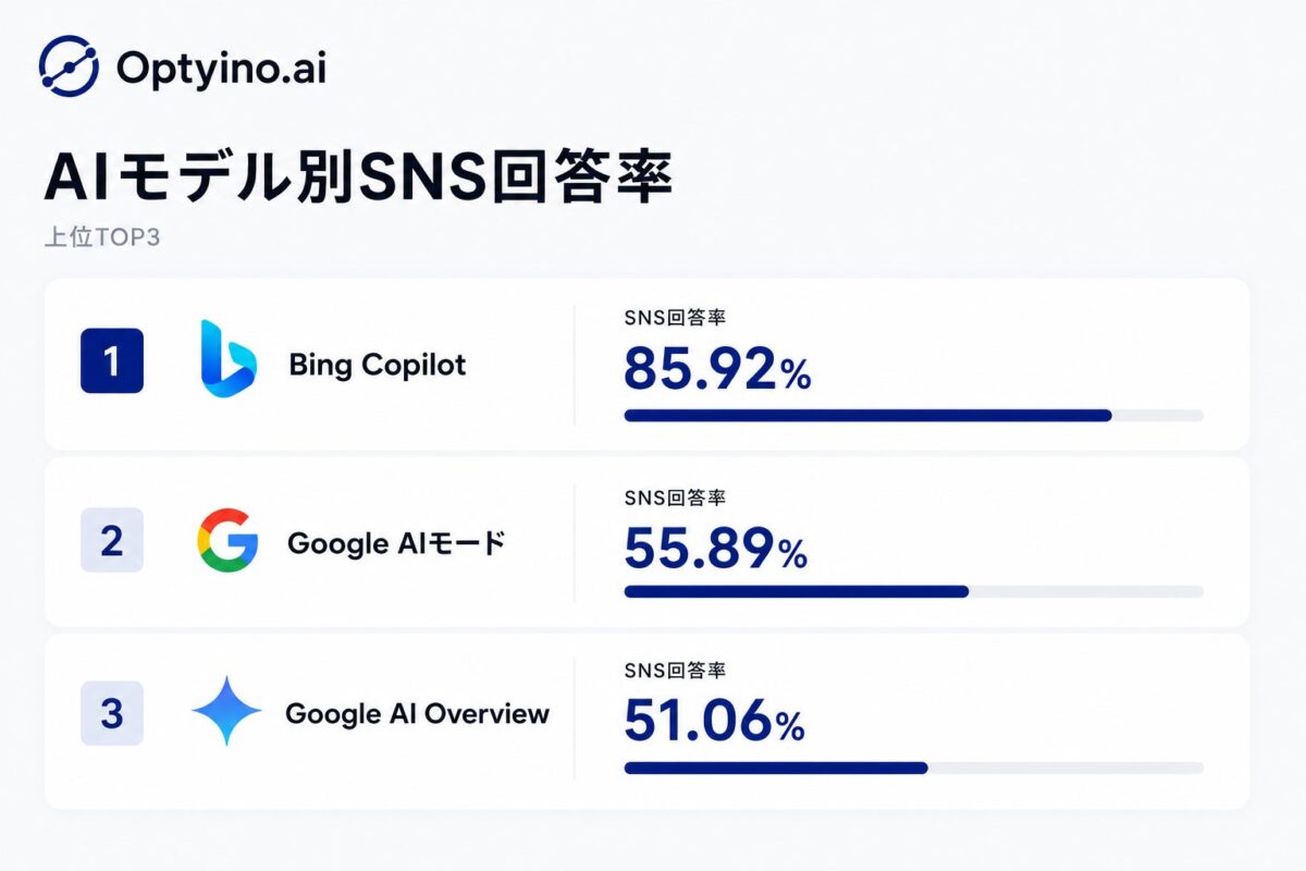 AIモデル別SNS回答率