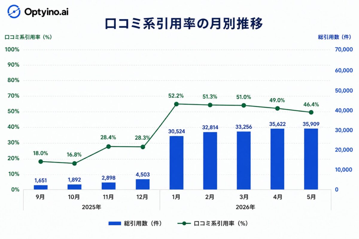 月別推移