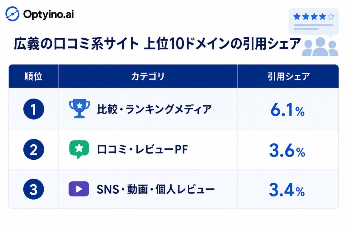 上位ドメインへの引用集中