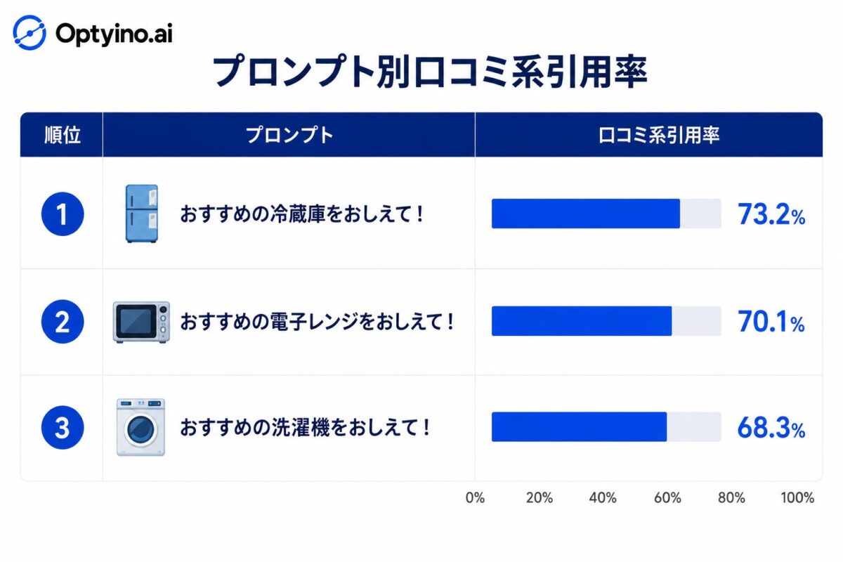 プロンプト別の引用率