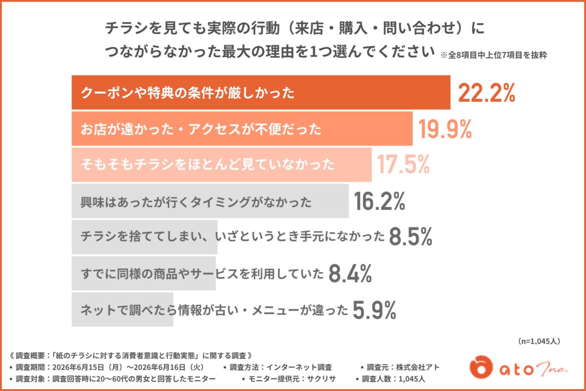 行動につながらなかった理由調査結果