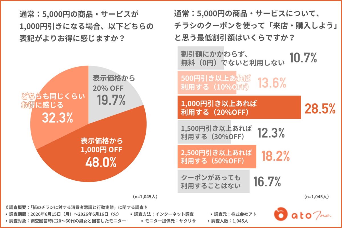 割引表記調査結果