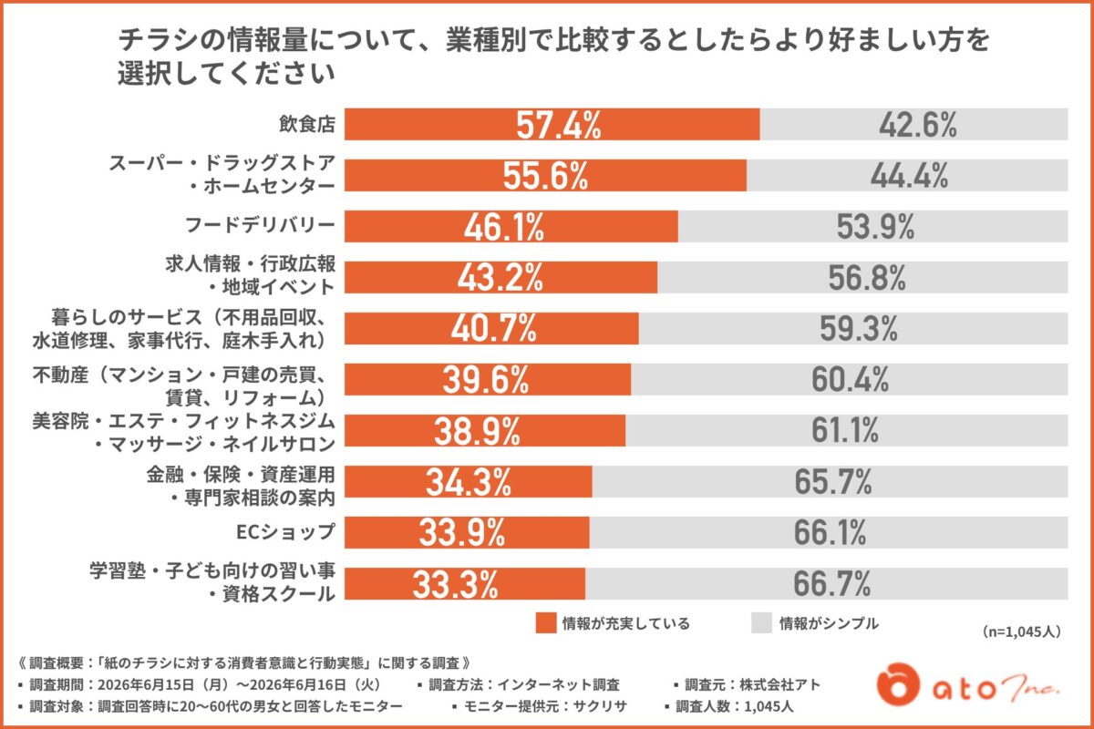業種別チラシ情報量調査結果