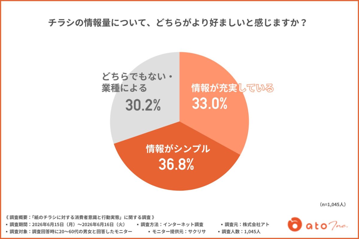 チラシ調査結果