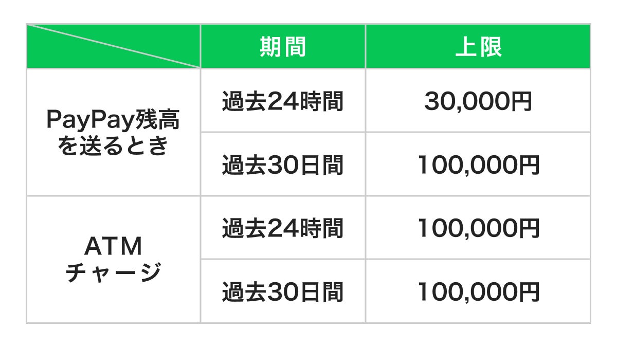 LINE上でのPayPay利用上限
