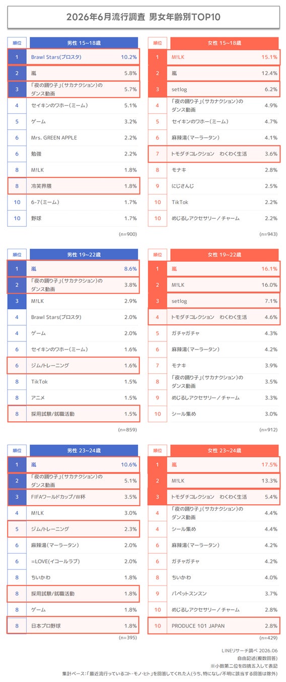 男女年齢別調査結果