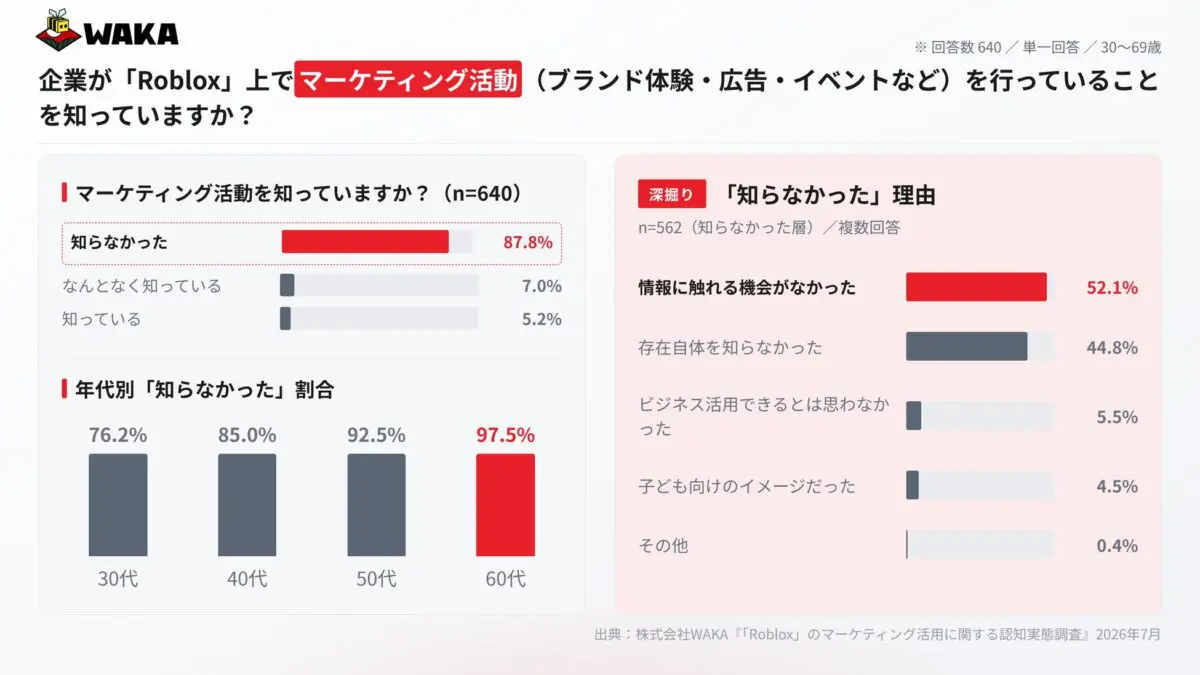 企業活用の認知度