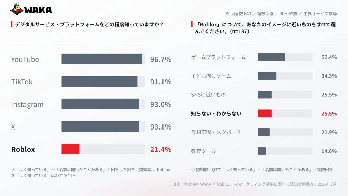 認知度調査結果