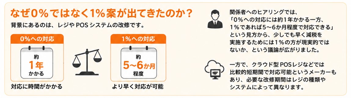 1%案が検討される理由の説明図