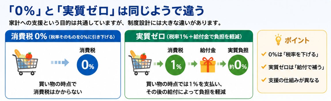 0%と実質ゼロの違いの説明図