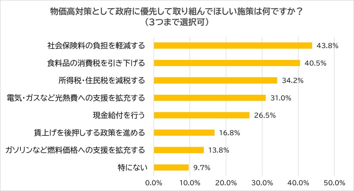 優先してほしい施策の調査結果