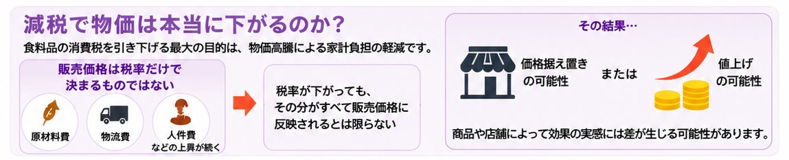 減税と物価の関係説明図
