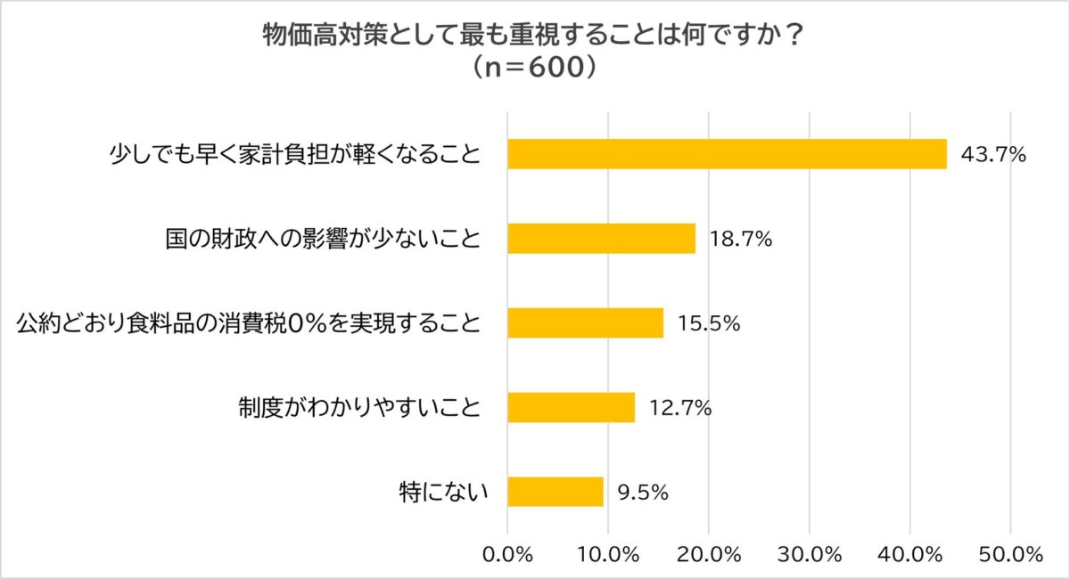物価高対策で重視することの調査結果