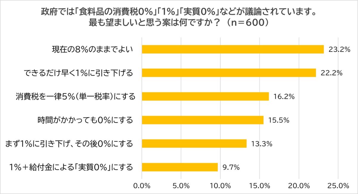食料品の消費税に関する調査結果グラフ