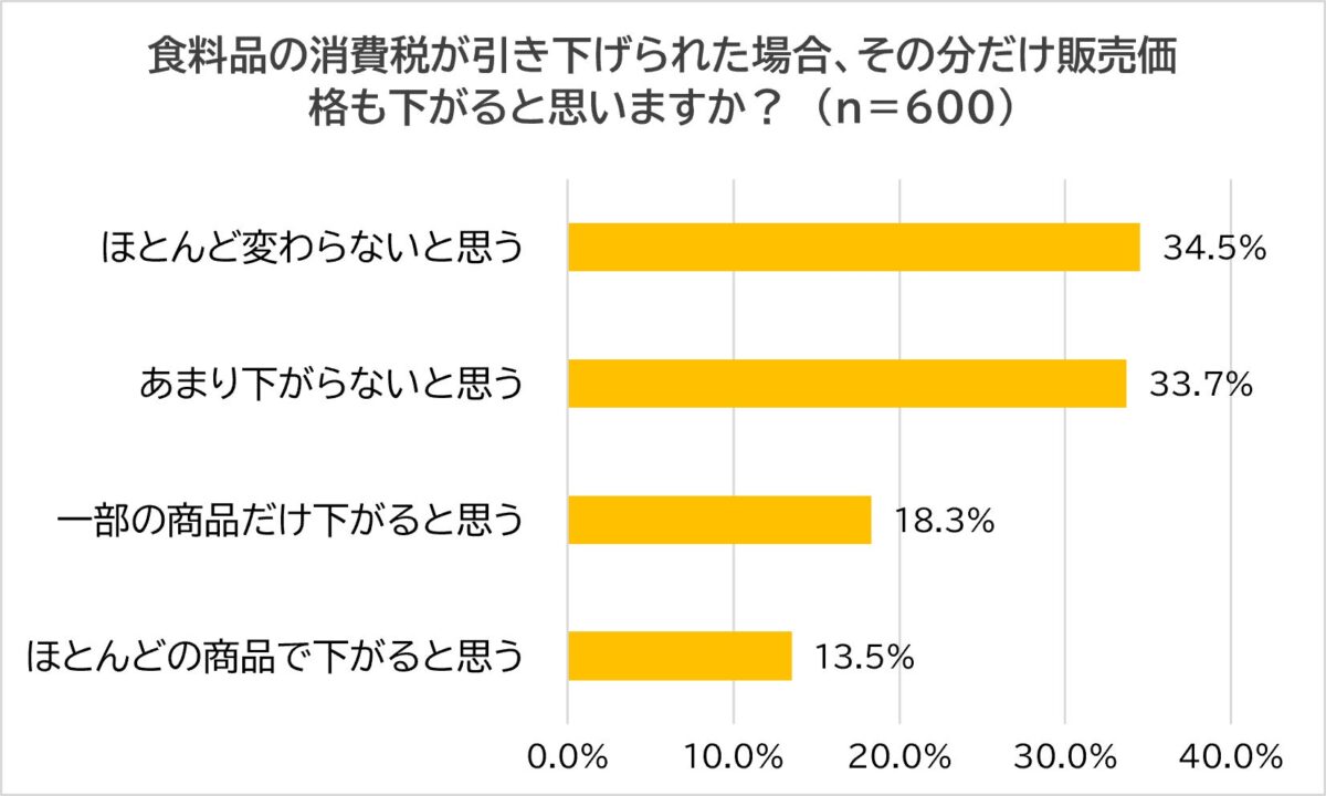 減税による価格変化の予測調査結果