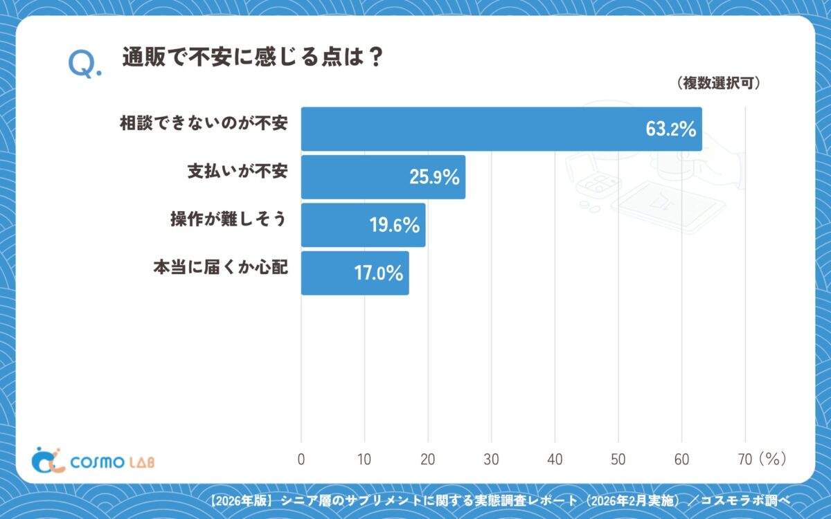 通販で不安に感じる点グラフ