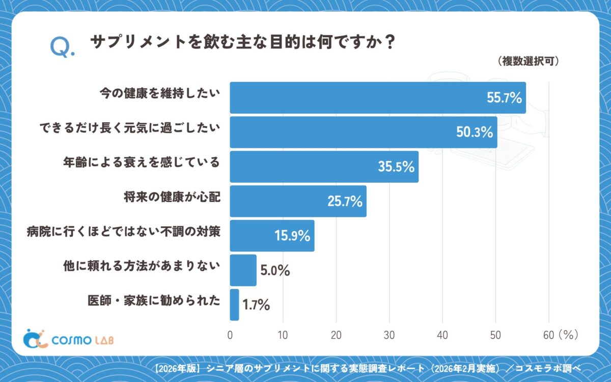 サプリメントを飲む目的グラフ