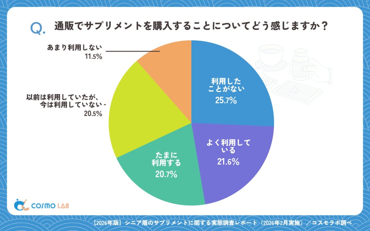 通販購入についての感じ方グラフ