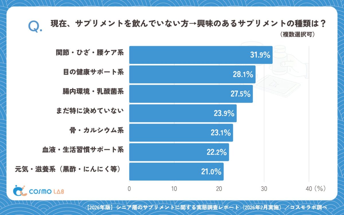 現在飲んでいない方の興味のあるサプリメント種類グラフ