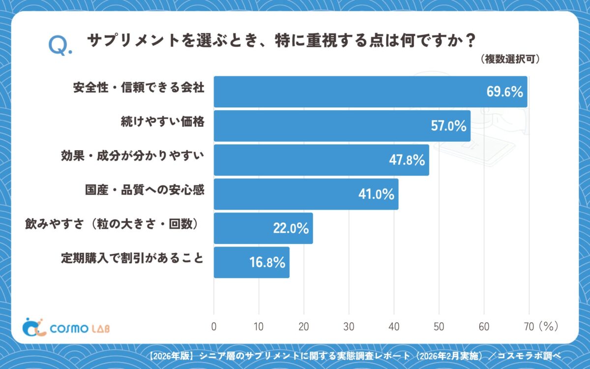 サプリメント選びで重視する点グラフ