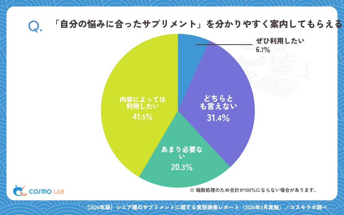 サプリメント案内希望グラフ