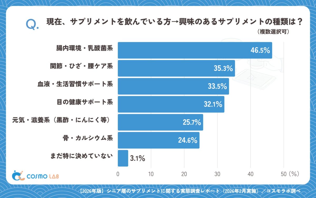 現在飲んでいる方の興味のあるサプリメント種類グラフ