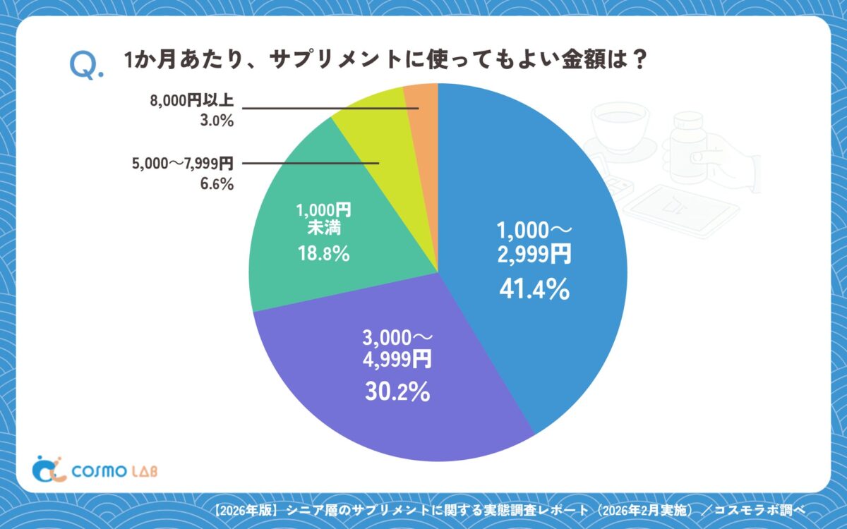 サプリメント月額予算グラフ