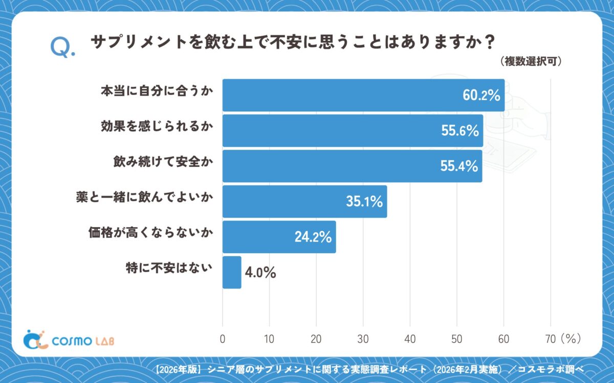 サプリメントへの不安グラフ