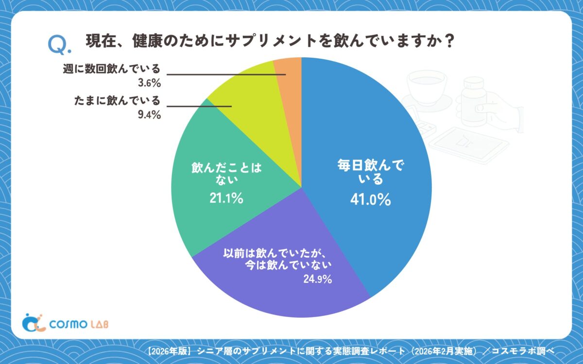 サプリメント摂取状況グラフ