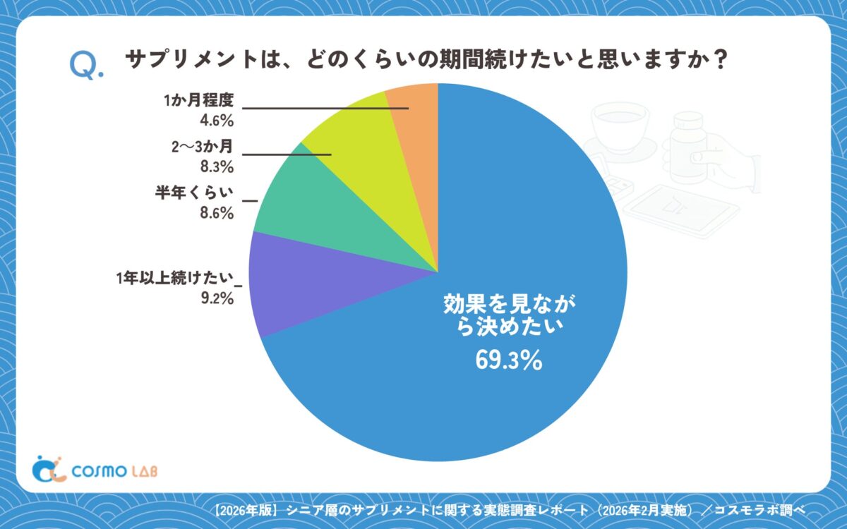 サプリメント継続希望期間グラフ
