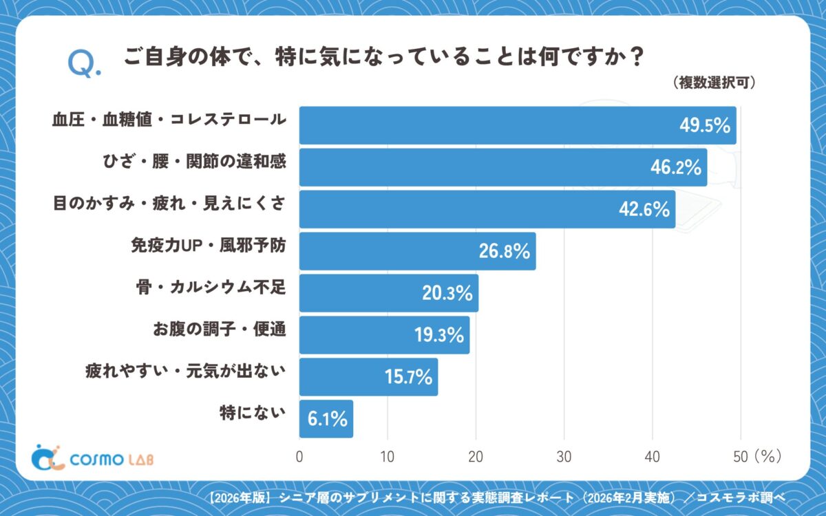 身体で気になることグラフ