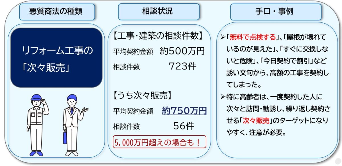 通信販売トラブルの状況