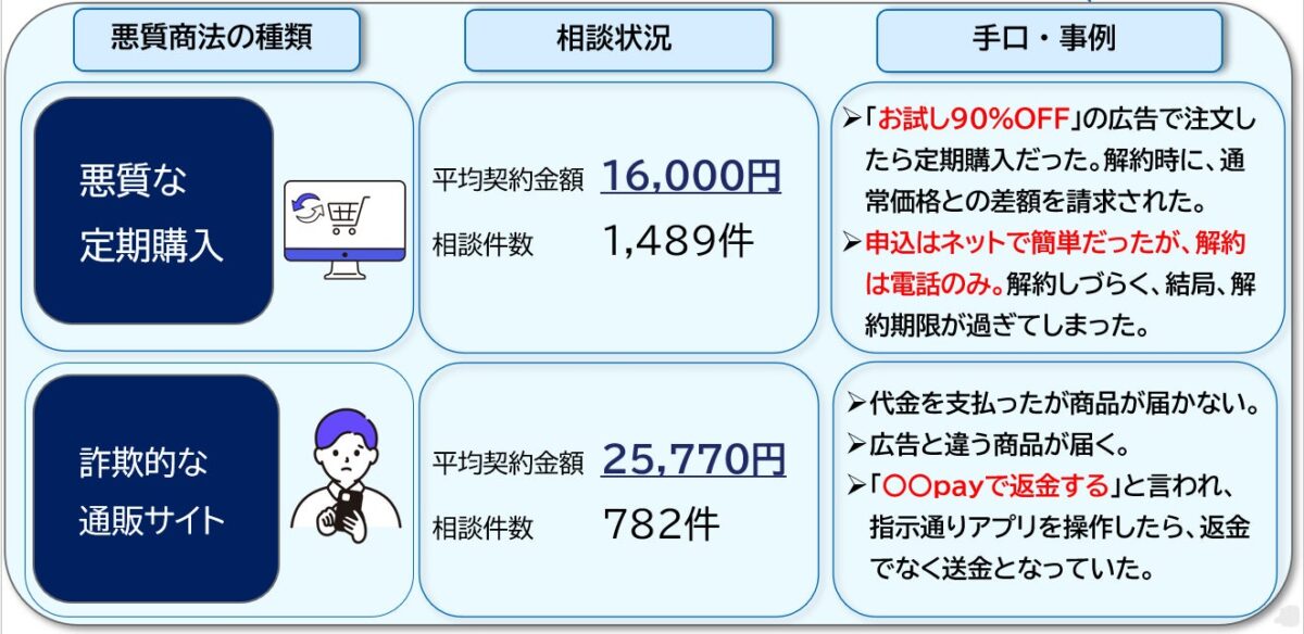 消費者トラブル事例