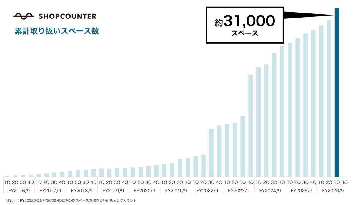 利用用途の多様化