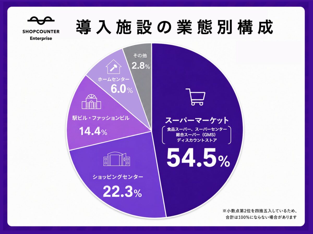 業態別構成グラフ