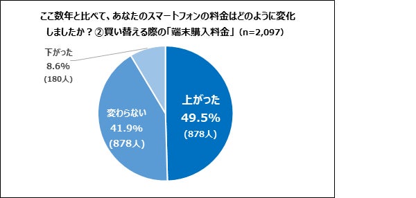 端末購入料金の変化